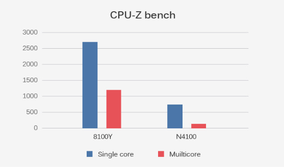 Intel Celeron N4100とCore m3-8100YのCPU-Z Benchによるパフォーマンスの比較