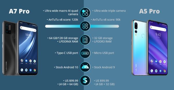 UMIDIGI A7 Proはコスパ最強スマホ