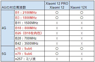Xiaomi 12 Pro、Xiaomi 12、Xiaomi 12Xの対応周波数バンド
