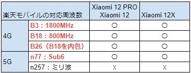 Xiaomi 12 Pro、Xiaomi 12、Xiaomi 12Xの対応周波数バンド