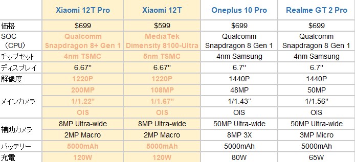 Xiaomi 12T Pro と Xiaomi 12T のスペック比較