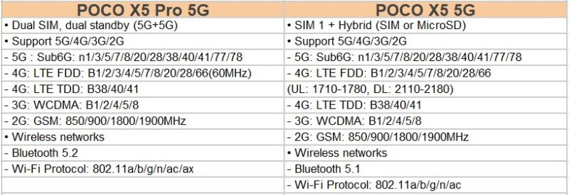 POCO X5 Pro 5G と POCO X5 5Gの対応周波数